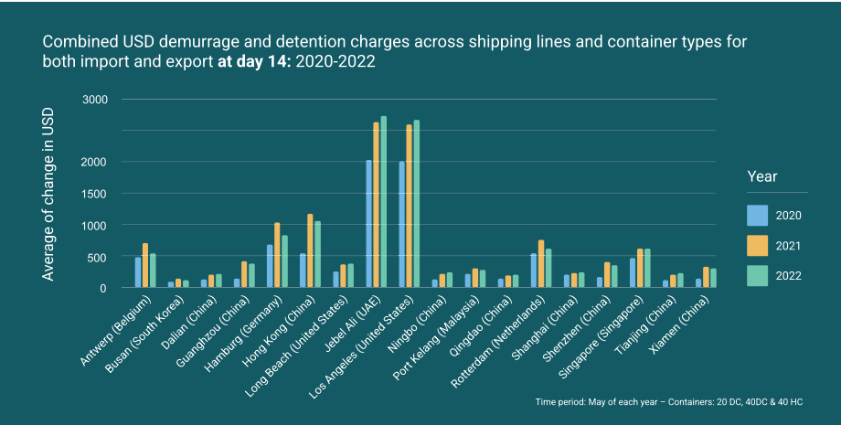 20220705 demurrage & detention cost